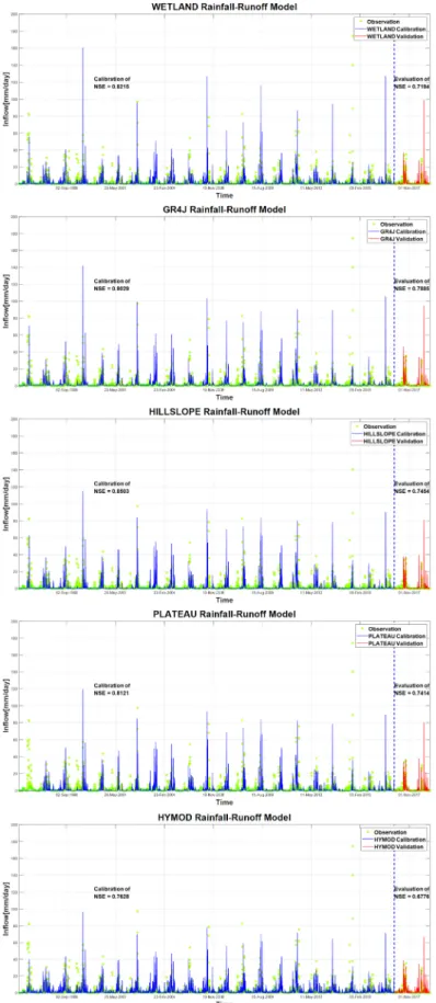 Fig. 2. Comparisons between observed and simulated flows obtained from the selected rainfall-runoff models