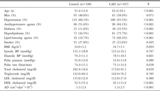 Table  1.  Baseline  characteristics Control  (n=198) CAD  (n=107) P Age  (y) 53.4±12.6 63.4±10.1 ＜0.001 Men  (%) 95  (48.0%) 63  (58.9%) 0.073 Hypertension  (%) 119  (60.1%) 100  (93.5%) ＜0.001 Antihypertensive  agents  (%) 96  (51.6%) 90  (84.1%) ＜0.001 
