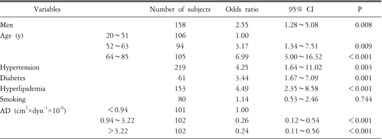 Table  2.  Relation  between  aortic  distensibility  and  coronaryartery  disease  by  multivariable  analysis