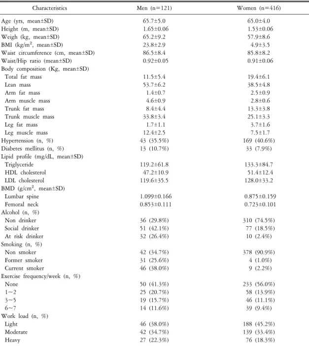Table  1.  Baseline  characteristics  of  the  subjects