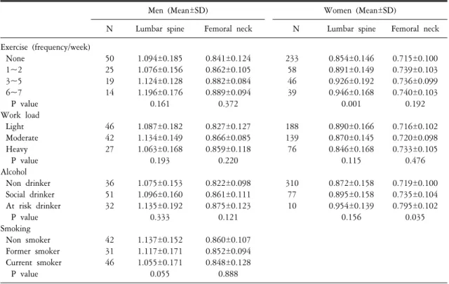 Table  2.  Relationship  between  BMD  and  lifestyle  in  elderly  person