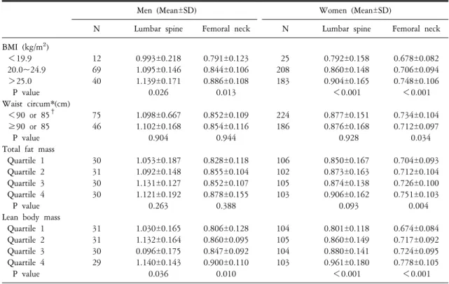 Table  3.  Relationship  between  BMD  and  body  composition  in  elderly  person