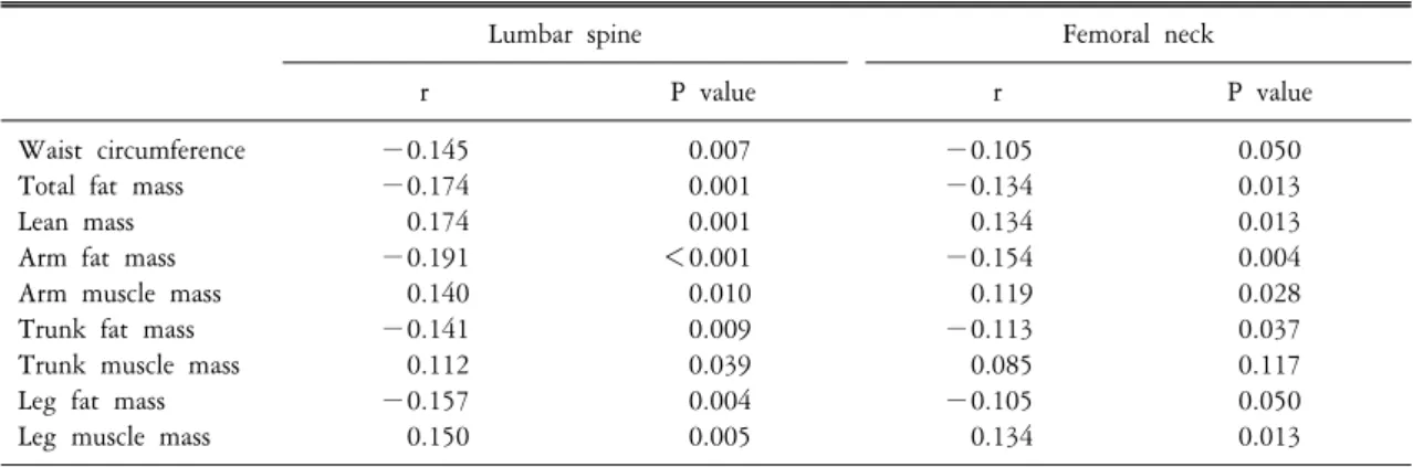 Table  5.  Partial  correlation  among  BMD  and  body  composition  in  elderly  women  after  adjusting* 