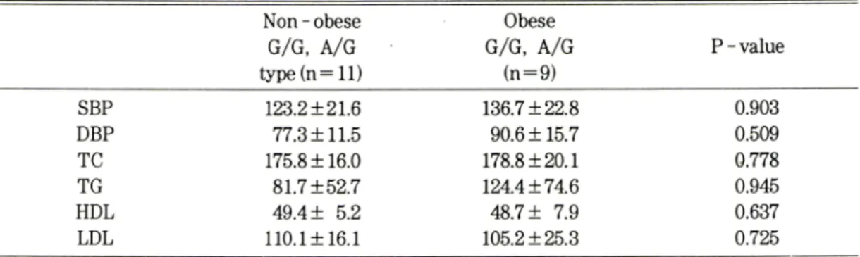 Table  6-3.  Association  between  the  Pro1019pro  polymorphism  and  clinical  characteristics  in  female 