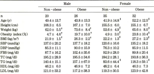 Table  1. Physical and clinical characteristics of study populations by gender and obese sta tus 