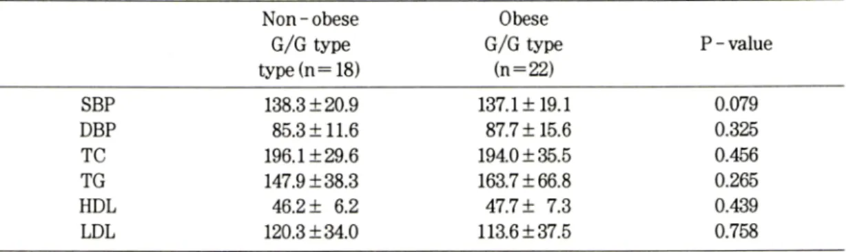 Table  5- 2.  Association  between  the  Gln223Arg  polymorphism  and  clinical characteristics  in  male 