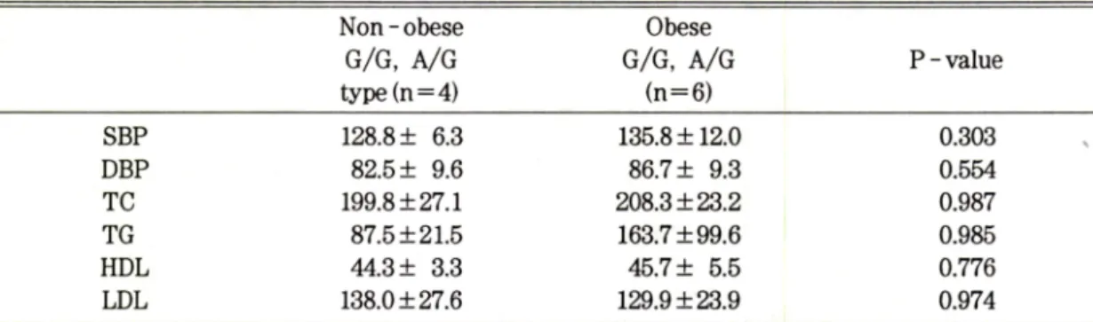 Table  6-1.  Association  between  the  Pro1019pro  polymorphism  and  clinical characteristics  in  male 
