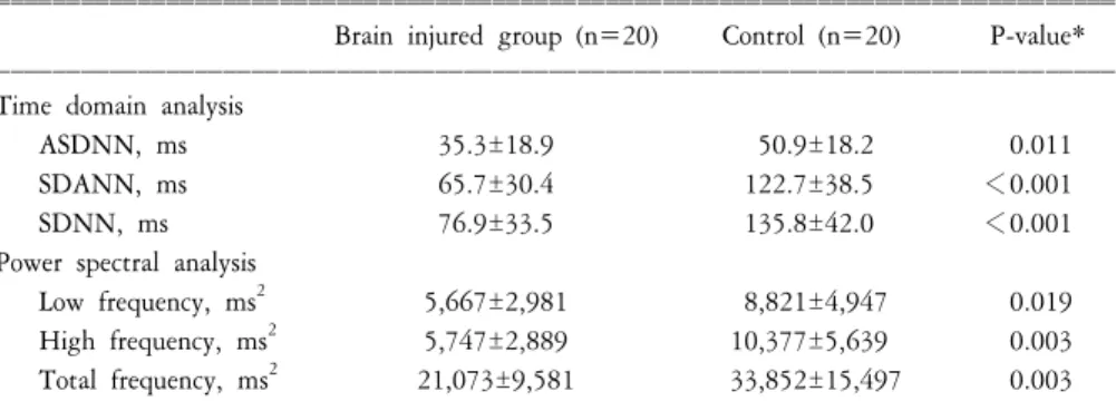Table  2.  Heart  rate  variability  of  brain  injured  group  and  healthy  control  group