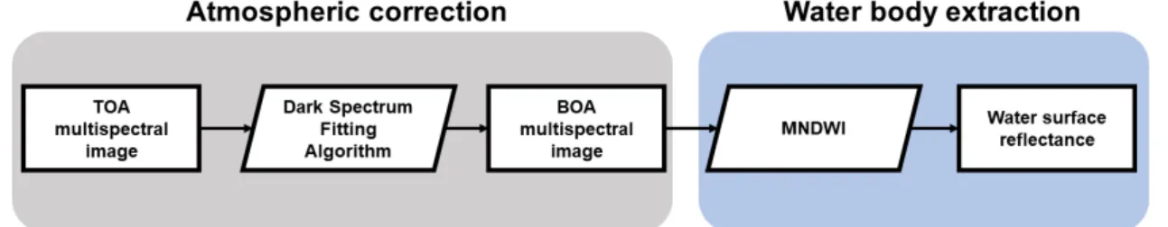 Fig. 2. Schematic flow chart of the satellite image preprocessing 