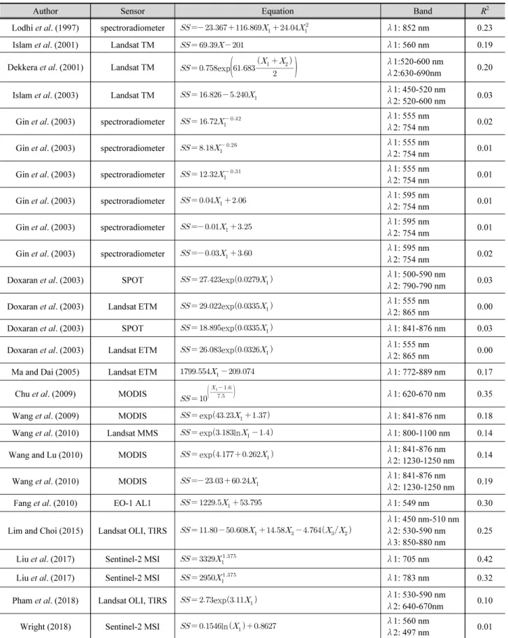Table 3. Regression equations of previous studies to estimate SS (mg/L) with reflectance and R  2  that refers validation results with data-set at  Nakdong river