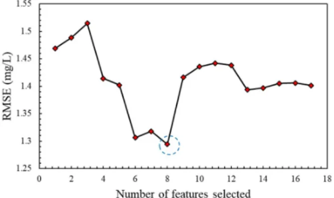 Fig. 6. Frequency of selected wavelength of SS estimators from previous studies