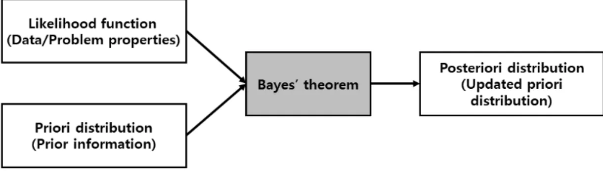 Fig. 1. Bayesian framework
