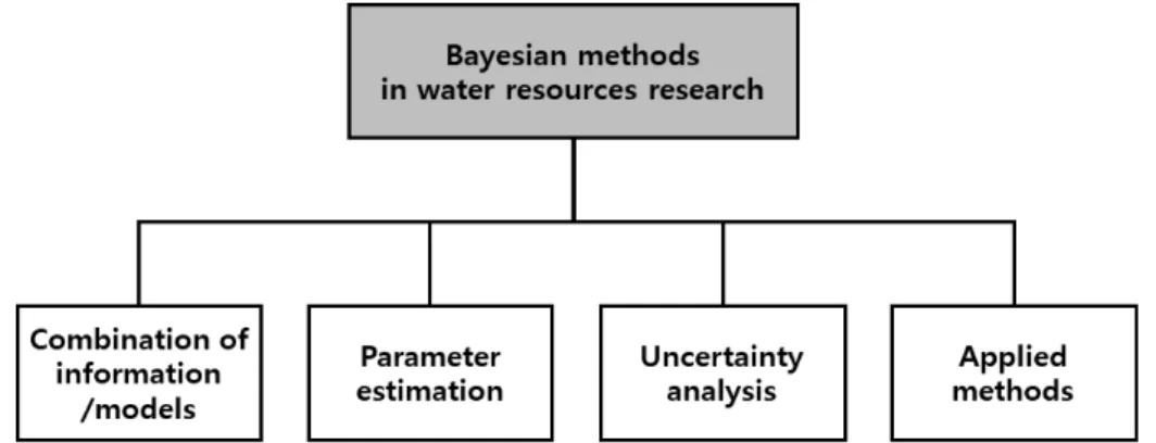 Fig. 2. Types of applying the Bayesian method in the water resources field 