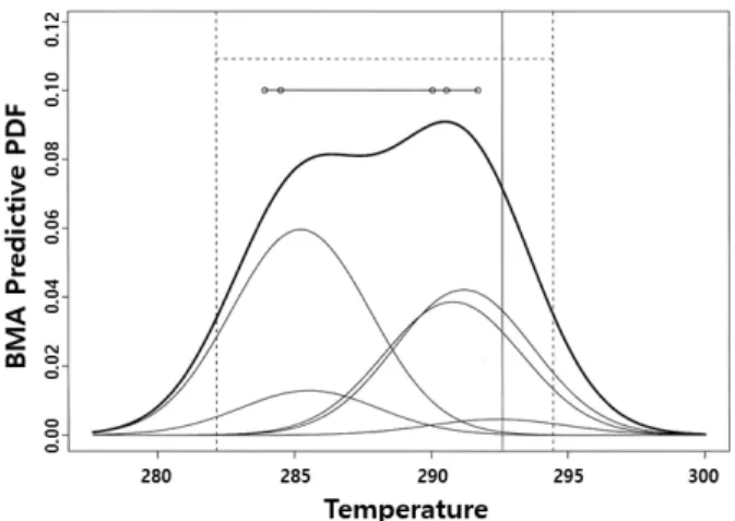Fig. 4. Derivation of the posteriori distribution with the BMA for  weather forecasting (Raftery et al., 2005)