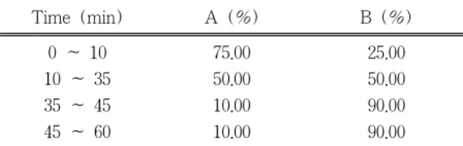 Table 1. HPLC Gradient Condition Time (min) A (%) B (%) 0 ∼  10 10 ∼  35 35 ∼  45 45 ∼  60 75.0050.0010.0010.00 25.0050.0090.0090.00 조  사포닌  함량은  ethyl ether를  가하여  지용성  성분을  제거하고 n-butanol 추출법을 이용하여 조 사포닌을 추 출  후  분석하였다