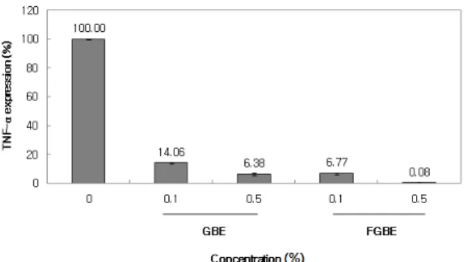 Figure 6. Effect of GBE and FGBE on TNF-α expres- expres-sion. 억제되는 것으로 나타났고, 유산균 발효 후 인삼열매 추 출물의 MMP-1 유전자 발현 억제가 더욱 증가하는 것으 로 나타났다