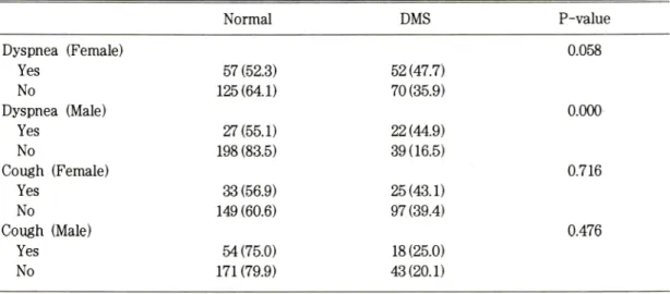 Table  3.  Prevalence  of  repiratory  symptoms  by  disturbance maintaining  sleep  in  the elderly