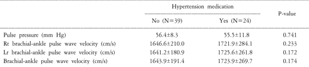 Table  2.  Comparison  of  hemodynamic  factors  in  subjects  with  and  without  hypertension  medication