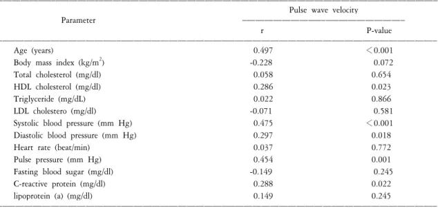 Table  3.  Correlation  between  pulse  wave  velocity  and  cardiovascular  risk  factors