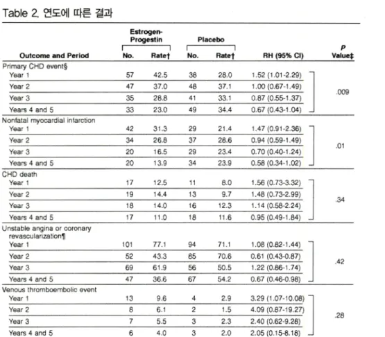 Table  2.  언도에 따른 결과 