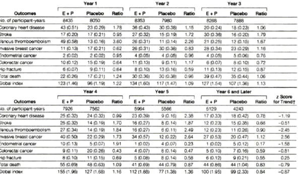 Table  5.  연도에 따른 임상상의 변화 
