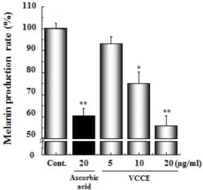 Figure 4. Inhibtion of tyrosinase by 3-o-cetyl-L-ascorbic  acid (VCCE) and ascorbic acid in B16 mouse melanoma  cells