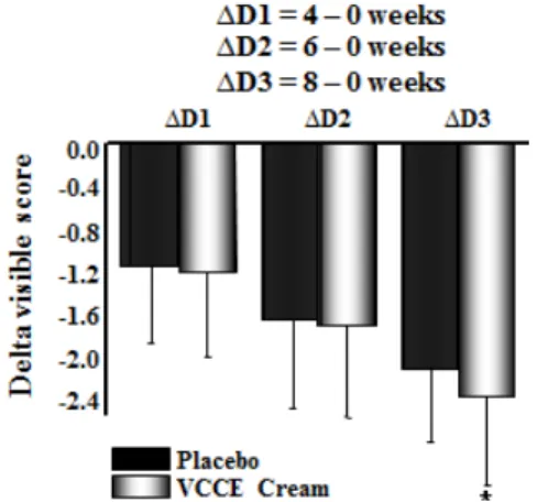 Figure 6. Whitenig effect of cream containing 3-o-ce- 3-o-ce-tyl-L-ascorbic acid (VCCE) by mechanical evaluation