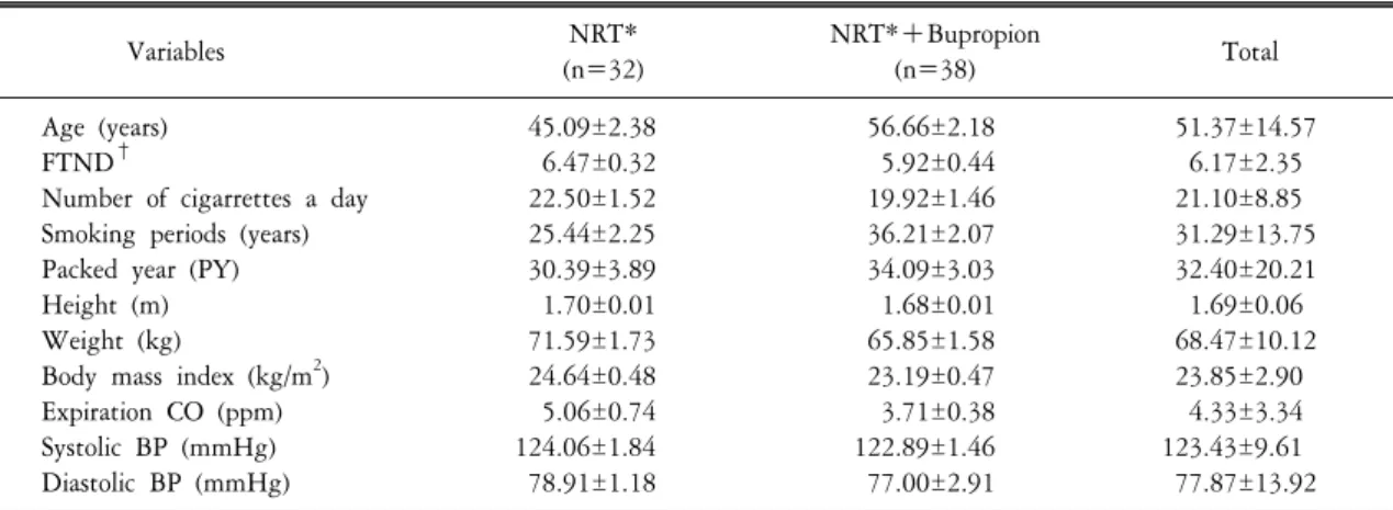 Figure  1.  Estimated  means  of  weight  in  the  NRT  only  group  and  the  Bupropion+NRT  group.
