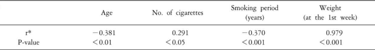 Table  4.  Correlation  between  weight  at  6th  week  after  smoking  cessation  and  variables  in  baseline  characteristics Age No
