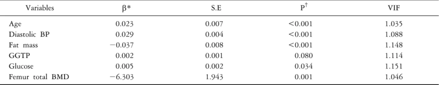 Table 3. Multiple regression analysis to assess independent relationships between PWV and clinical variables