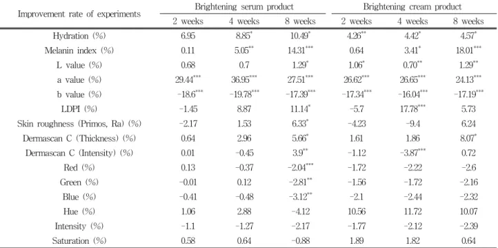 Table  1.  Improvement  Rate  (%)  of  Using  Brightening  Products