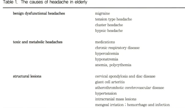 Table  1.  The causes  이  headache  in  elderly  benign dysfunctional headaches 
