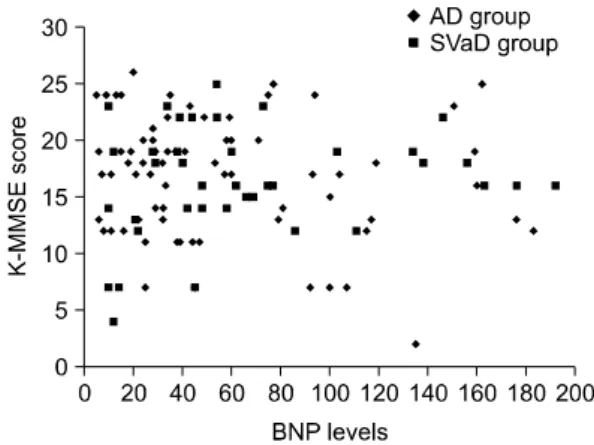 Figure  1.  Scatter  plot  for  the  relation  between  BNP  levels  and  K-MMSE  score.