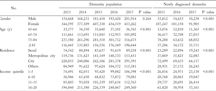 Table  1.  Demographic  characteristics  of  patients  with  dementia