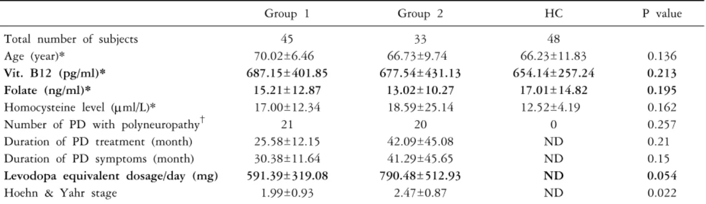 Table 2. Comparison of characteristics among 2 subgroup in patients with PD and healthy control gruop