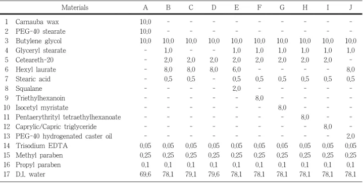 Table 3. Types of Emulsions Prepared by Different Cooling  Methods Formulation A A Cooling method Emulsion type  General coolingMacro-emulsion Rapid cooling Nano-emulsion 조 결과와 유사한 결과를 보였다[17]