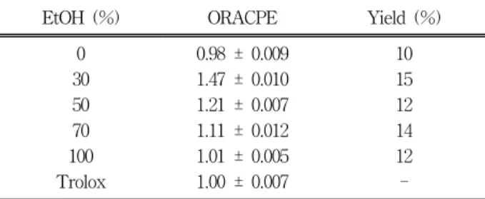 Table 1. Anti-Oxidative Effect of D. indica Extracts