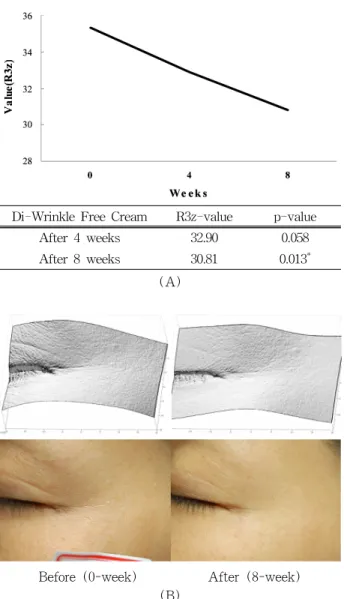 Figure  3.  Analysis  for  anti-wrinkle  effects.  (A)  Skin  analysis  with  PRIMOS  software