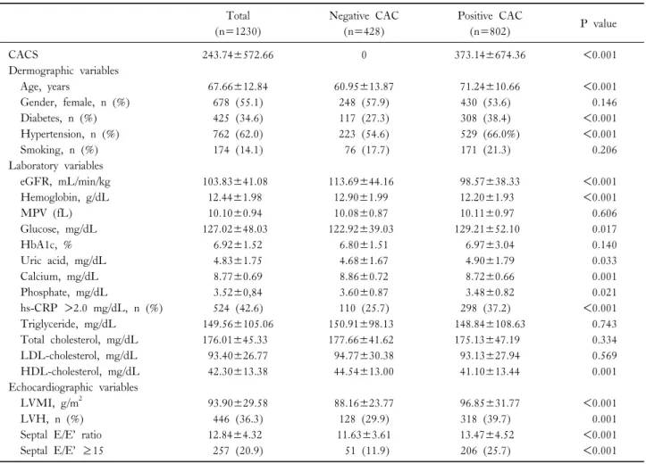 Table 1. Comparison between negative and positive coronary artery calcium (CAC) Total (n=1230) Negative CAC (n=428) Positive CAC(n=802) P value CACS 243.74±572.66 0 373.14±674.36 ＜0.001 Dermographic variables   Age, years 67.66±12.84 60.95±13.87 71.24±10.6