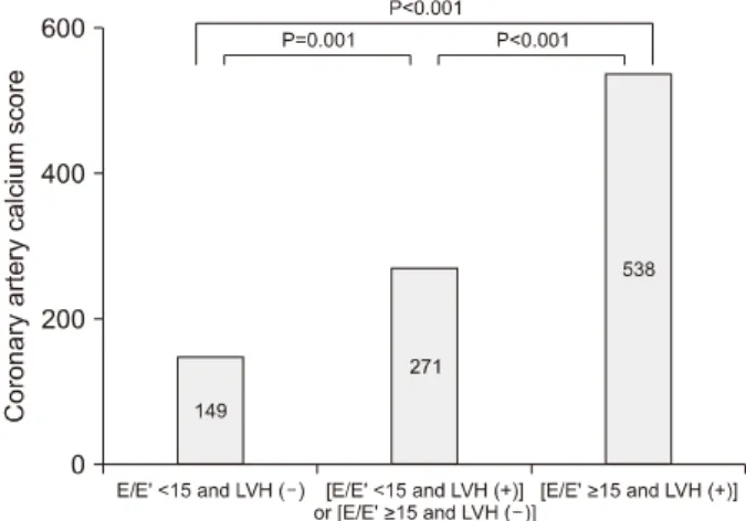 Table 5. Association with the composite score 2 group (LVH  and septal E/E’ ratio ≥15) according to the CACS severity