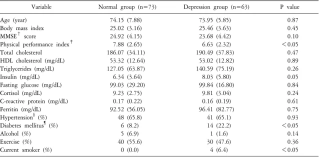 Figure  2.  Mean  values  of  25(OH)  vitamin  D  and  dehy- dehy-droepiandrosterone-sulfate  (DHEA-S)  in  depressive  and   nor-mal  community  dwelling  elderly  women  divided  by  Geriatric  depression  scale  (GDS)  (GDS&lt;7;  normal,  GDS≥
