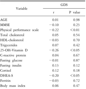 Table  3.  Multiple  linear  regression  analysis*  for  assessing  independent  influencing  factors  of  geriatric  depression  scale