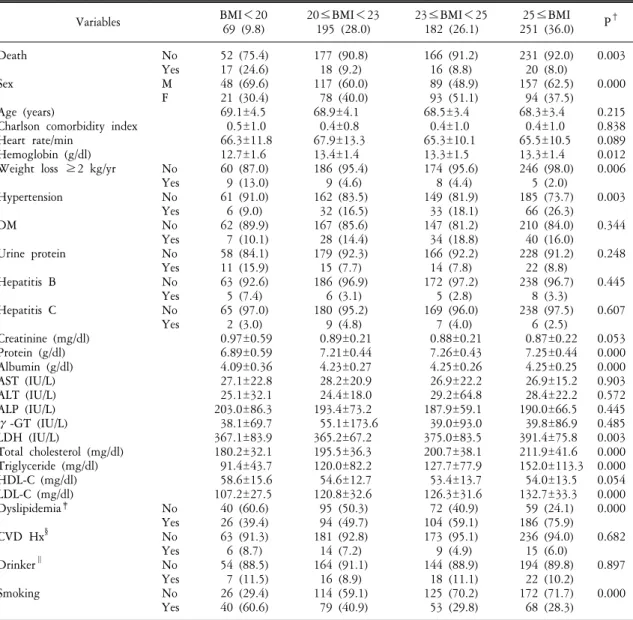 Table  1.  Subject  characteristics* Variables BMI＜20 69  (9.8) 20≤BMI＜23195  (28.0) 23≤BMI＜25182  (26.1) 25≤BMI 251  (36.0) P † Death No Yes Sex M F Age  (years)