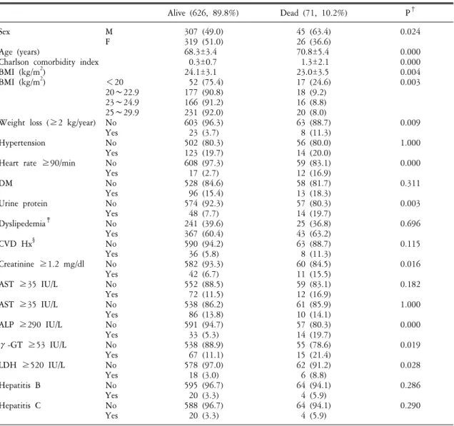 Table  2.  Comparison  of  variables  by  death  or  survival*