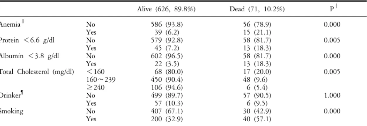 Table  2.  Continued. Alive  (626,  89.8%) Dead  (71,  10.2%) P † Anemia ∥ No Yes Protein  ＜6.6  g/dl No Yes Albumin  ＜3.8  g/dl No Yes Total  Cholesterol  (mg/dl) ＜160  160∼239 ≥240 Drinker ¶ No Smoking YesNo Yes 586  (93.8)  39  (6.2)579  (92.8)  45  (7.