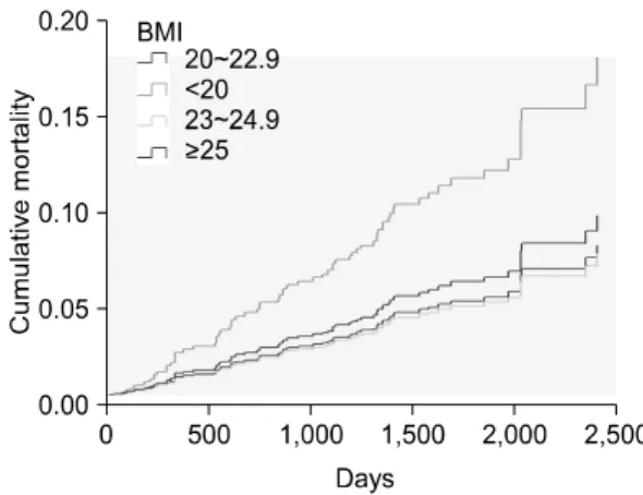 Table  3.  Relative  risk  for  death  after  adjustment  for  sex  and  recent  weight  loss  (≥2  kg/yr)*