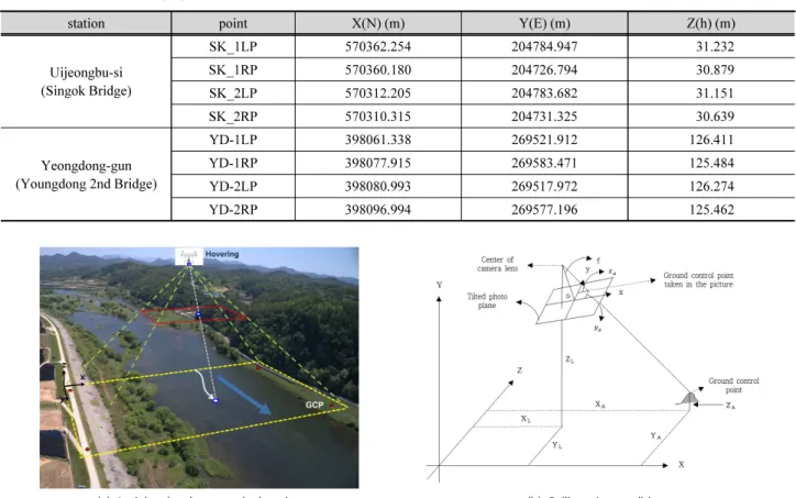 Table 2. Result of GCP surveying