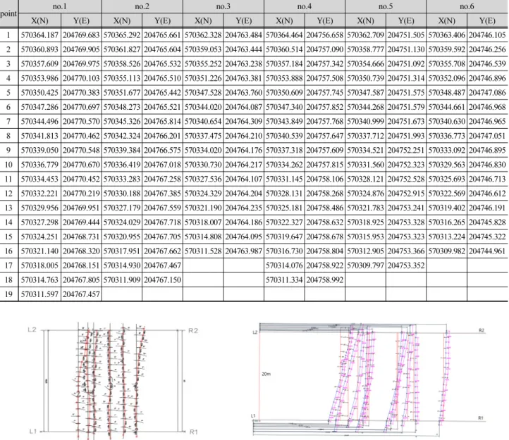 Table 3. TM coordinate of floating point (Uijeongbu-si (Singok Bridge) station)