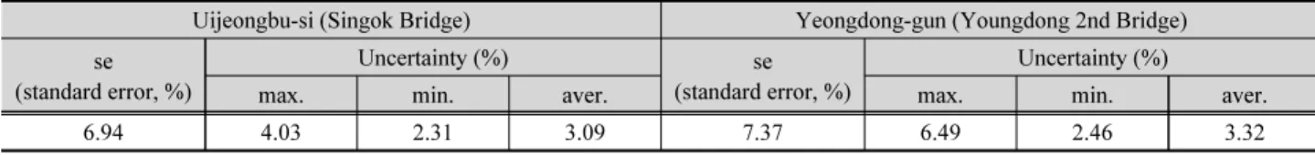 Table 4. Uncertainty of rating curve