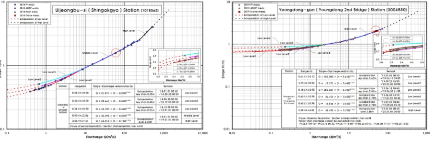 Table 5. Comparison of computation and measurement flow